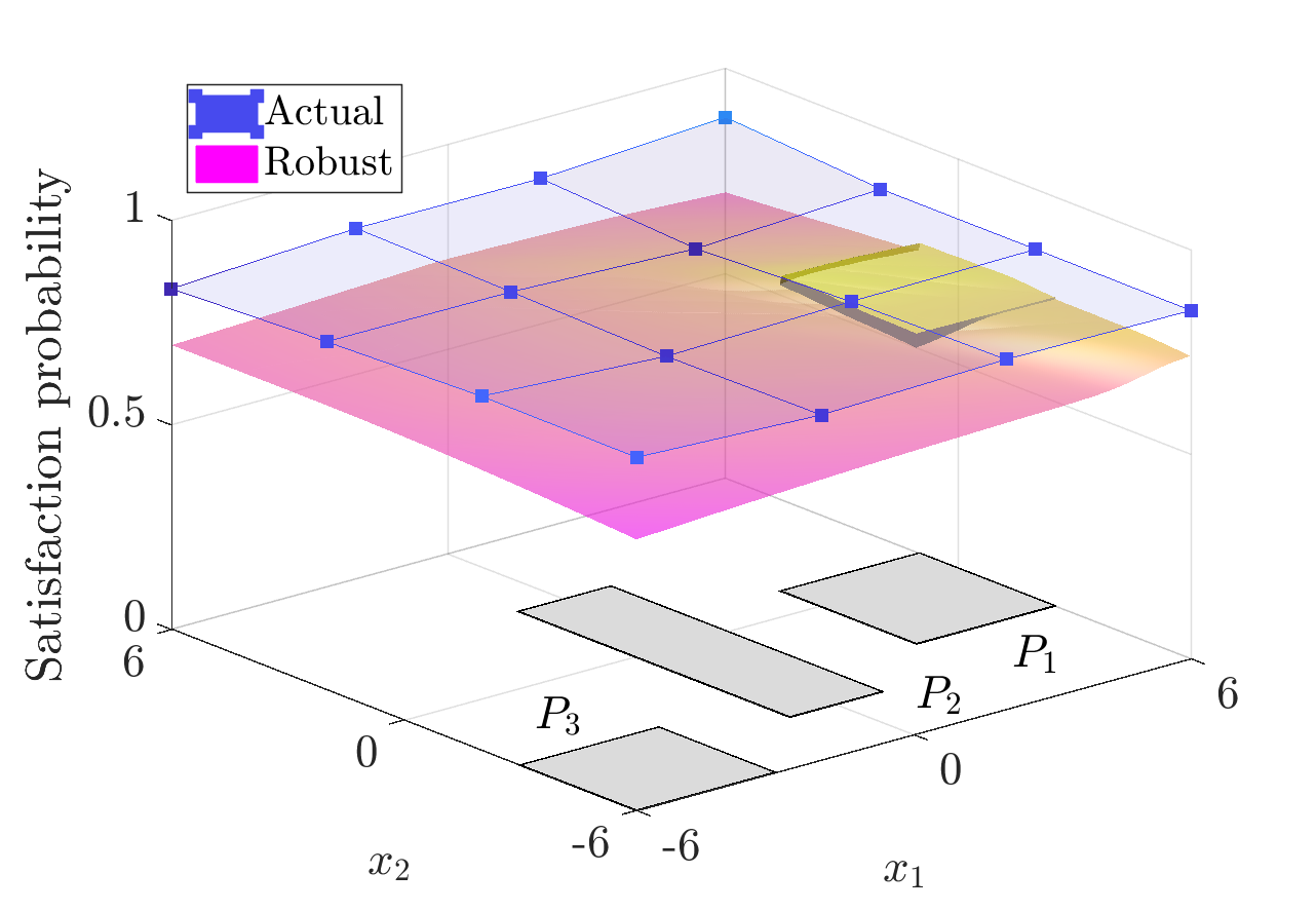 Satisfaction Probability